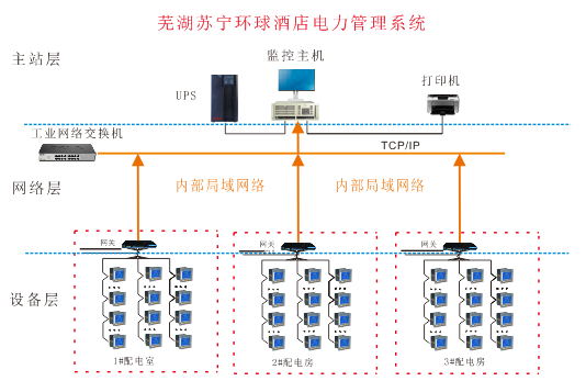 电力管理系统在芜湖苏宁环球酒店的研究及应用