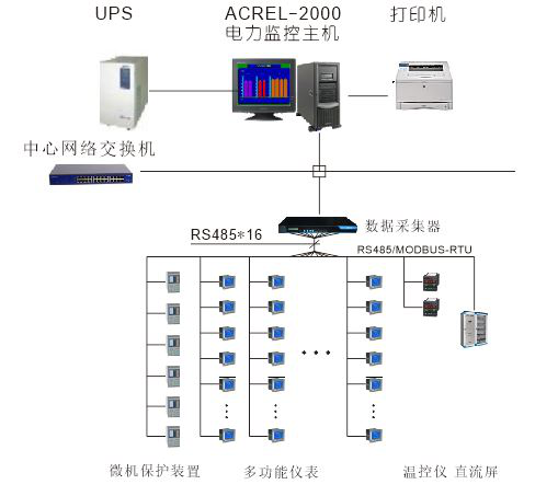 电力监控系统在山水六旗主题乐园的应用