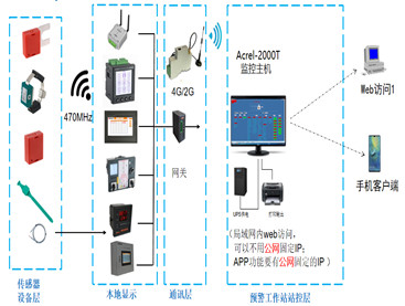 Acrel-2000T无线测温监控系统