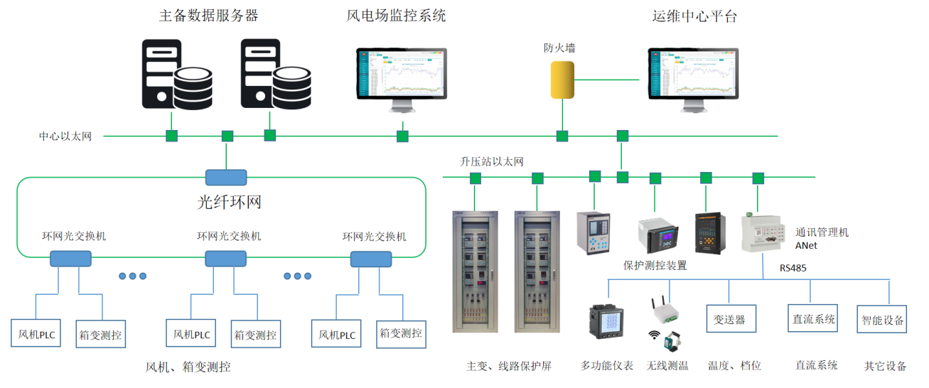 风力发电场集中监控系统解决方案