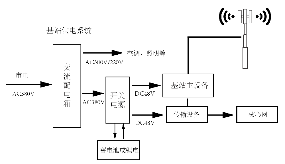 5G基站节能及数字化管理解决方案