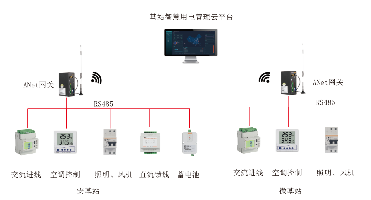 5G基站节能及数字化管理解决方案