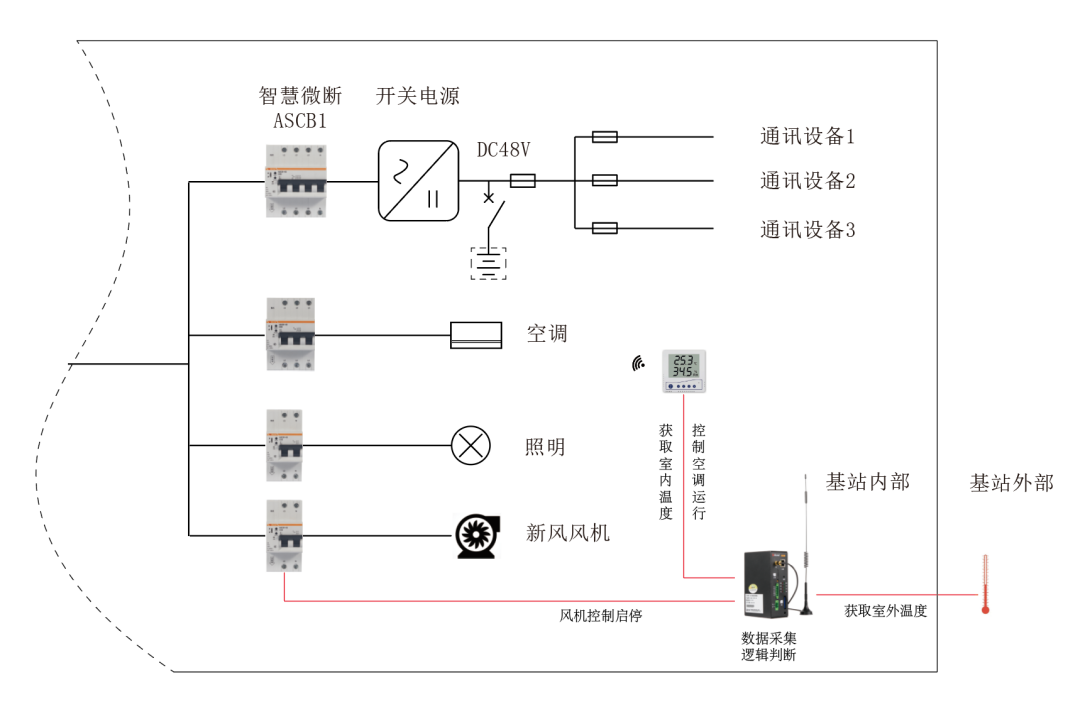 5G基站节能及数字化管理解决方案