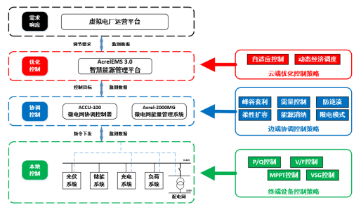 安科瑞零碳园区破局之道：从技术攻坚到产业生态的全维突破